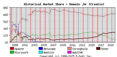 September 1st, 2020 Historical Market Share Graph