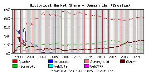 January 1st, 2021 Historical Market Share Graph