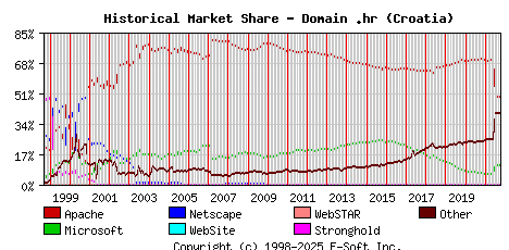 October 1st, 2021 Historical Market Share Graph
