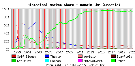 November 1st 2021 Historical Market Share Graph