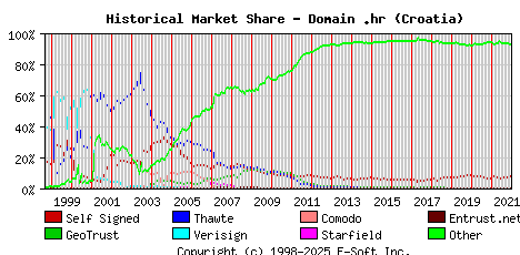 January 1st 2022 Historical Market Share Graph