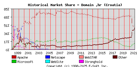 January 1st, 2022 Historical Market Share Graph