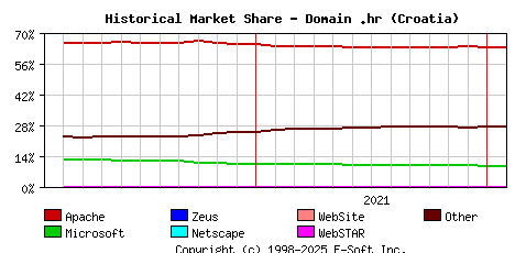 February 1st, 2022 Historical Market Share Graph