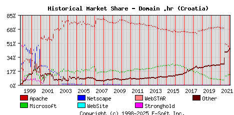 February 1st, 2022 Historical Market Share Graph