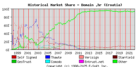 November 1st 2022 Historical Market Share Graph