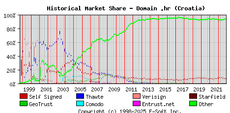 December 1st 2022 Historical Market Share Graph