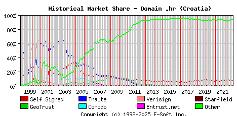 January 1st 2023 Historical Market Share Graph
