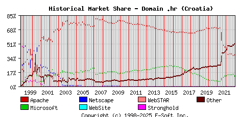 January 1st, 2023 Historical Market Share Graph