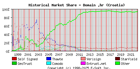February 1st 2023 Historical Market Share Graph