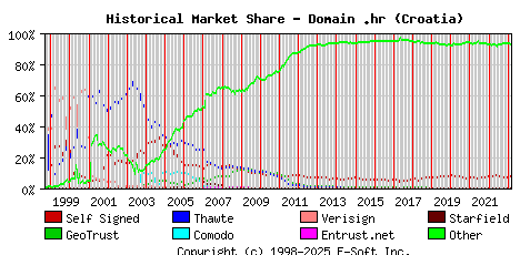 March 1st 2023 Historical Market Share Graph