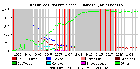 May 1st 2023 Historical Market Share Graph