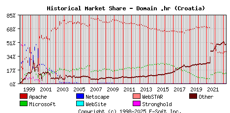May 1st, 2023 Historical Market Share Graph