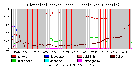 June 1st, 2023 Historical Market Share Graph