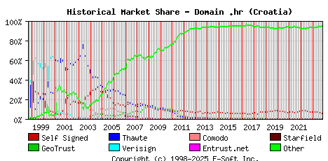 November 1st 2023 Historical Market Share Graph