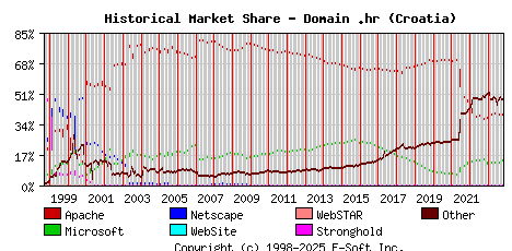 November 1st, 2023 Historical Market Share Graph