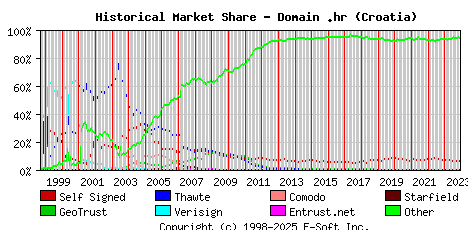 December 1st 2023 Historical Market Share Graph