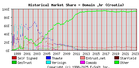 February 1st 2024 Historical Market Share Graph