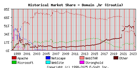 May 1st, 2024 Historical Market Share Graph