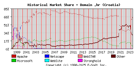 June 1st, 2024 Historical Market Share Graph