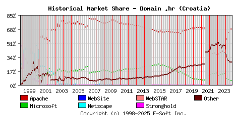 October 1st, 2024 Historical Market Share Graph