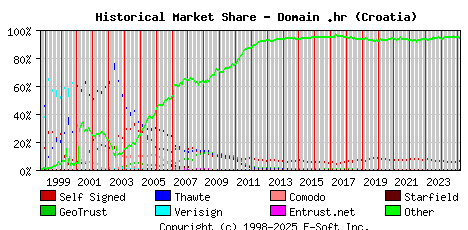 March 1st 2025 Historical Market Share Graph