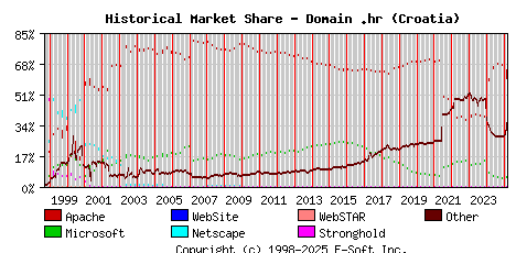 March 1st, 2025 Historical Market Share Graph
