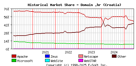 June 1st, 2025 Historical Market Share Graph