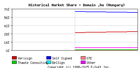 November 1st 1998 Historical Market Share Graph