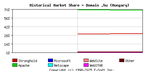 November 1st, 1998 Historical Market Share Graph