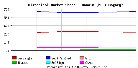 February 1st 1999 Historical Market Share Graph