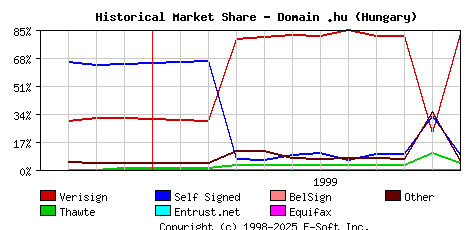 December 1st 1999 Historical Market Share Graph