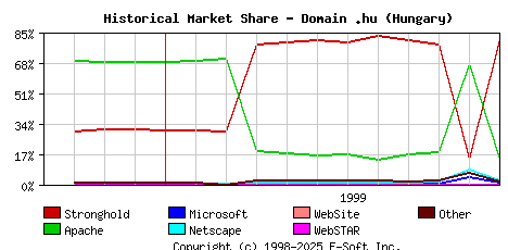 December 1st, 1999 Historical Market Share Graph