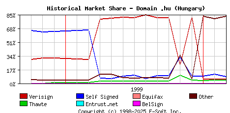 March 1st 2000 Historical Market Share Graph