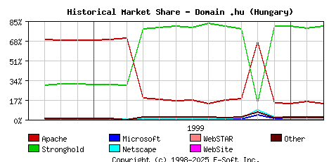 March 1st, 2000 Historical Market Share Graph