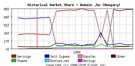 April 1st 2000 Historical Market Share Graph