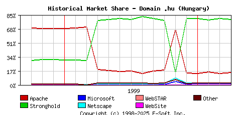 April 1st, 2000 Historical Market Share Graph