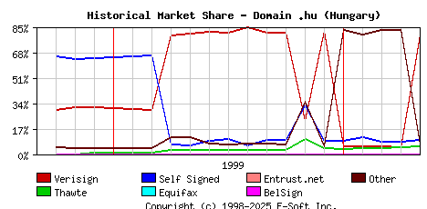 May 1st 2000 Historical Market Share Graph