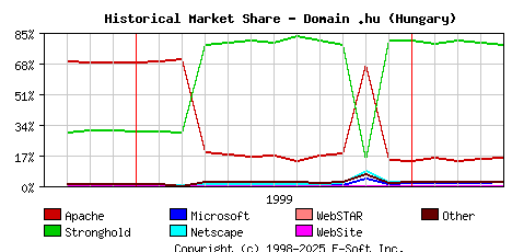 May 1st, 2000 Historical Market Share Graph
