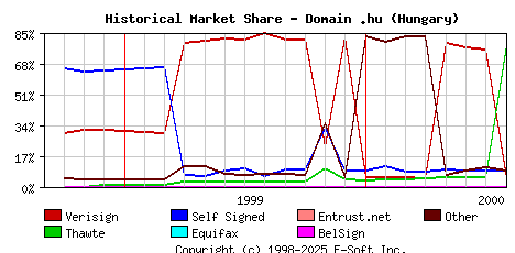 August 1st 2000 Historical Market Share Graph