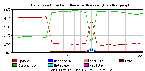 August 1st, 2000 Historical Market Share Graph