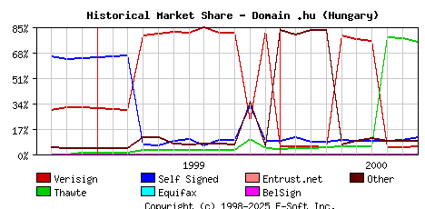 October 1st 2000 Historical Market Share Graph