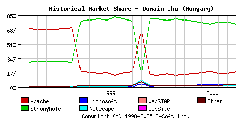 October 1st, 2000 Historical Market Share Graph