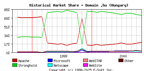 November 1st, 2000 Historical Market Share Graph