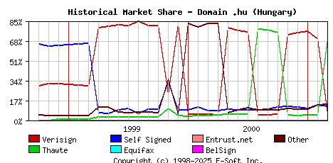 March 1st 2001 Historical Market Share Graph