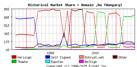 June 1st 2001 Historical Market Share Graph