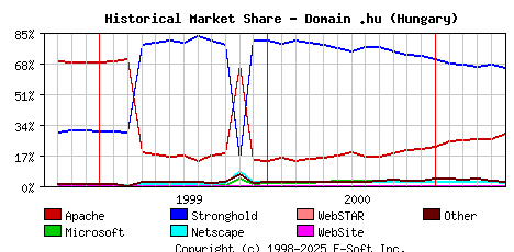 June 1st, 2001 Historical Market Share Graph