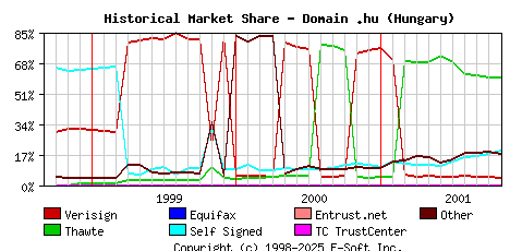 November 1st 2001 Historical Market Share Graph