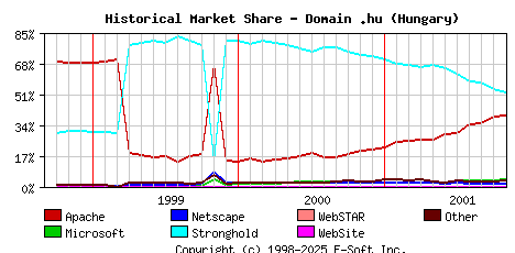 November 1st, 2001 Historical Market Share Graph