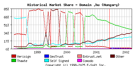 October 1st 2002 Historical Market Share Graph