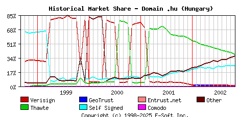 November 1st 2002 Historical Market Share Graph